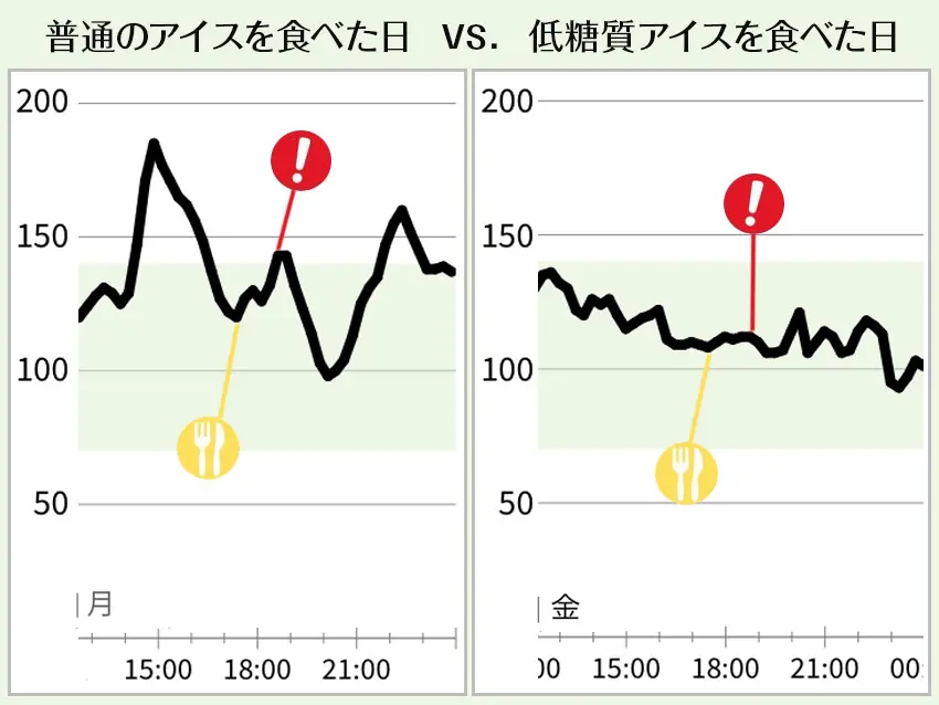 OurAge×Webエクラ　食べたあとの血糖値の上昇をグラフで比較すると…