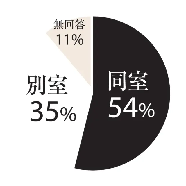 夫婦の寝室は同室？ 別室？