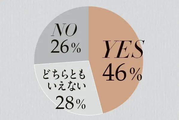 HRTの効果を 実感できましたか？「はい」46％