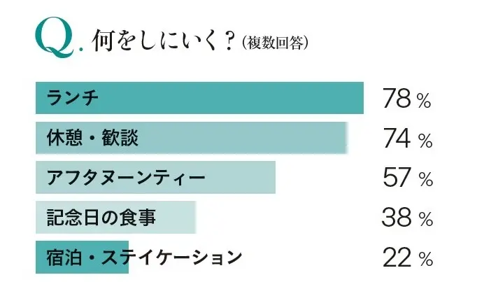ラグジュアリーホテルに何をしに行く？