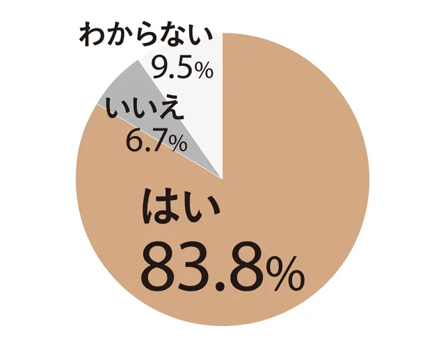 Q1.「寝言」と「いびき」はありますか？