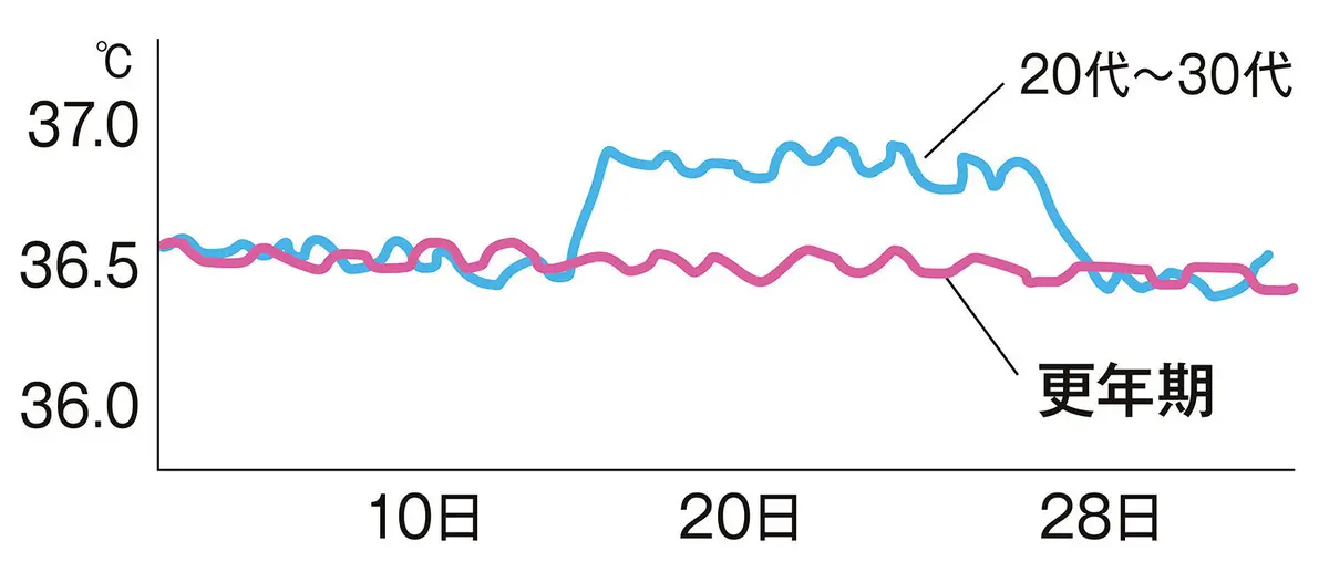 OurAge×Webエクラ　更年期の目安1　基礎体温の高温期がなくなる