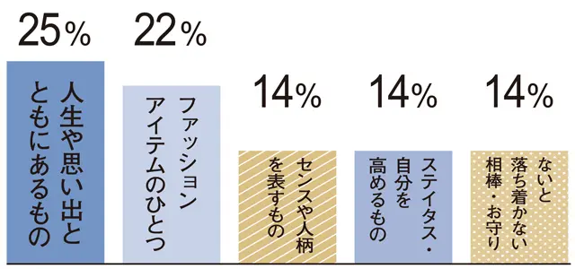 人生や思い出と ともにあるもの22％　ファッション アイテムのひとつ22％　センスや人柄 を表すもの14％　ステイタス・ 自分を 高めるもの14％　ないと 落ち着かない 相棒・お守り14％