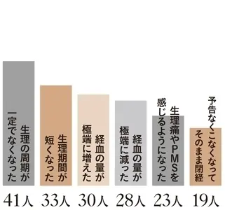 Q.どんな変化を感じていますか？