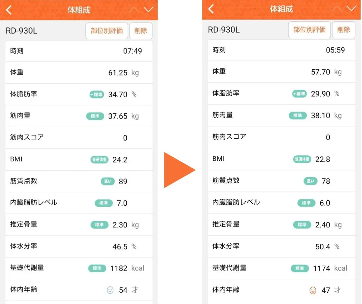 OurAge×Webエクラ　最新の体組成計で表示される項目は多岐にわたります。見るべきは体重よりも筋肉量。加えて体脂肪率が下がると「体内年齢」が若くなります。これは小川さんのデータですが、体内年齢が若くなっていることがわかると、モチベーションもアップします！