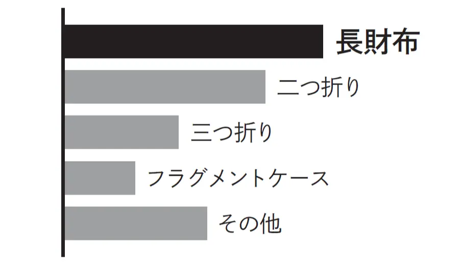 Q.現在使っている財布の形は？　50代女性のアンケート結果　グラフ　