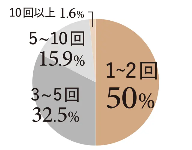 一日にどれくらいの頻度ですか？
