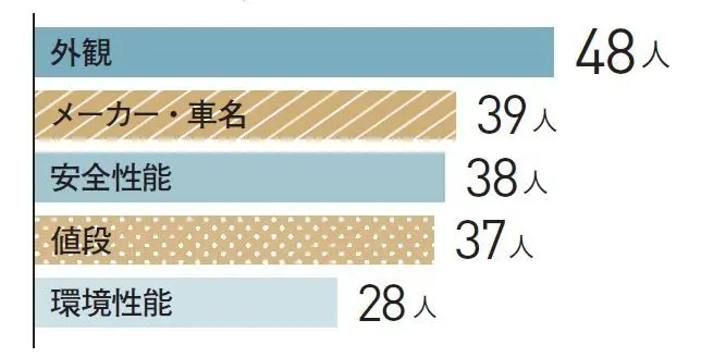 これからのクルマ選び、着目するのは？
