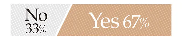 今、自分の人生が 「自由である」と感じていますか？