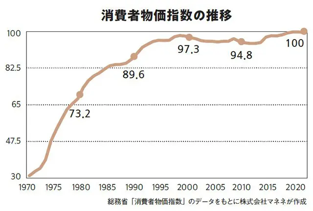 消費者物価指数の推移