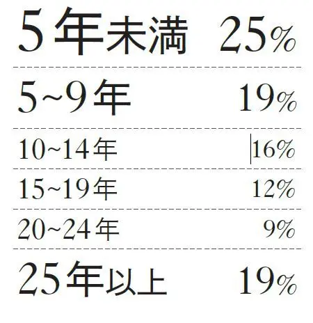 今の仕事に就いて何年？