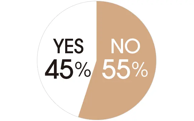 Q1. 今、お付き合いをやめたいと思う友だちはいる？