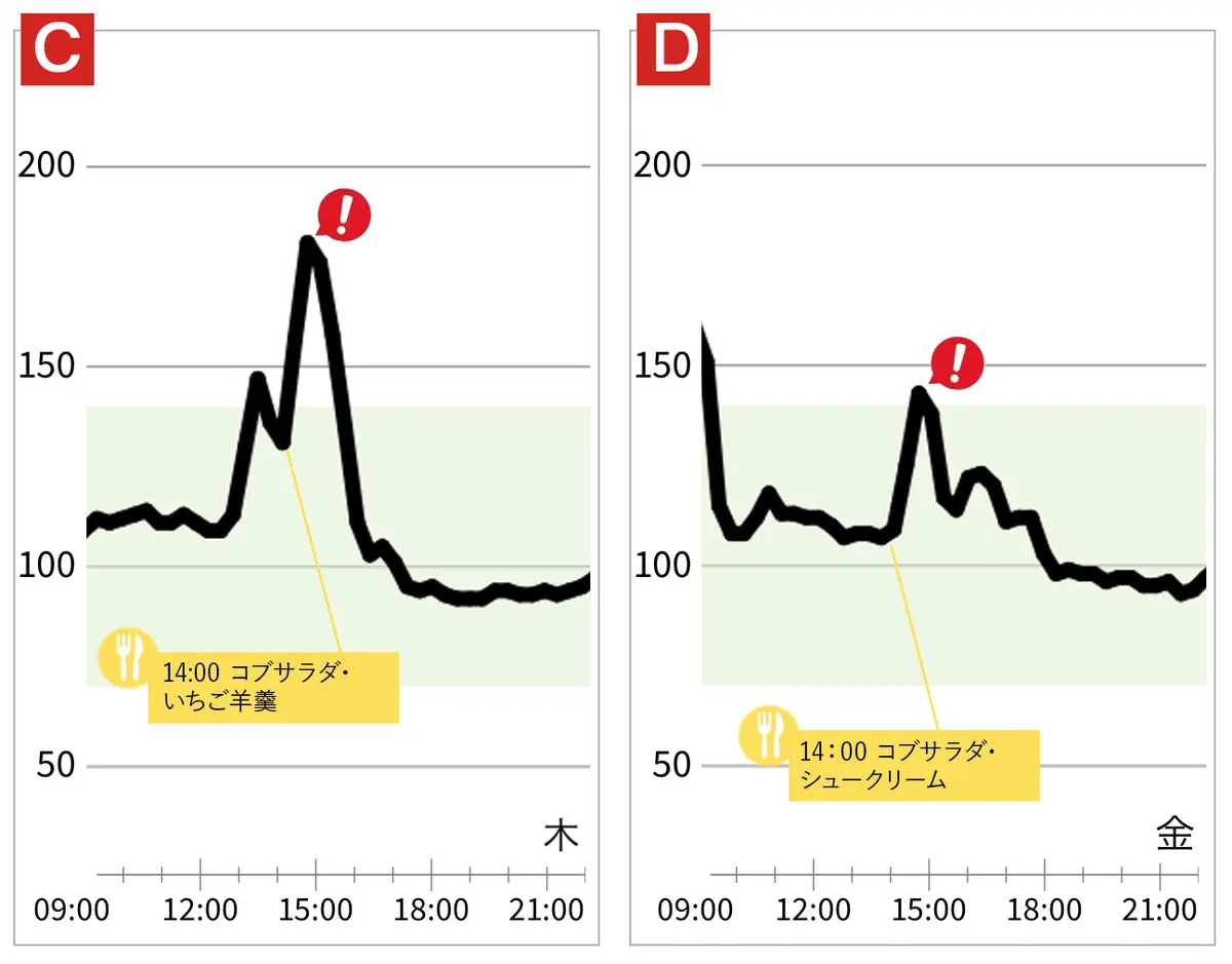 OurAge×Webエクラ　血糖値実験　ようかんvs.シュークリーム 左のＣがコブサラダ＋いちご羊羹の日　右のＤがコブサラダ＋シュークリーム この日も14：00にコブサラダのランチ、そしてシュークリーム
