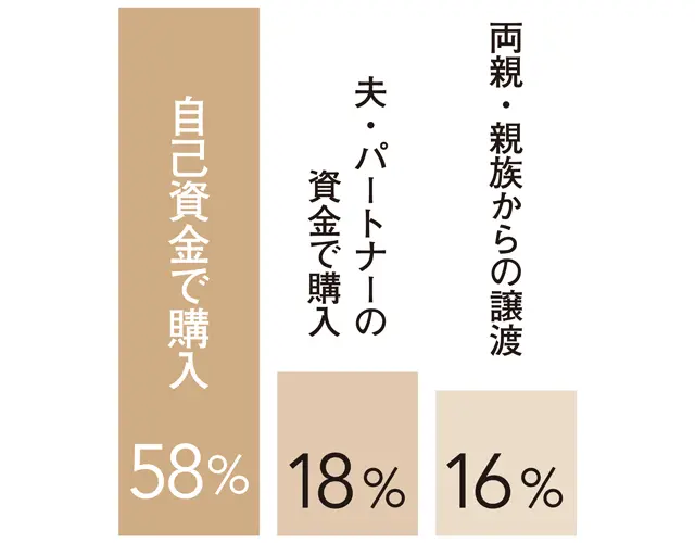 自己資金で購入58％　夫・パートナーの資金で購入18％　両親・親族からの譲渡16％