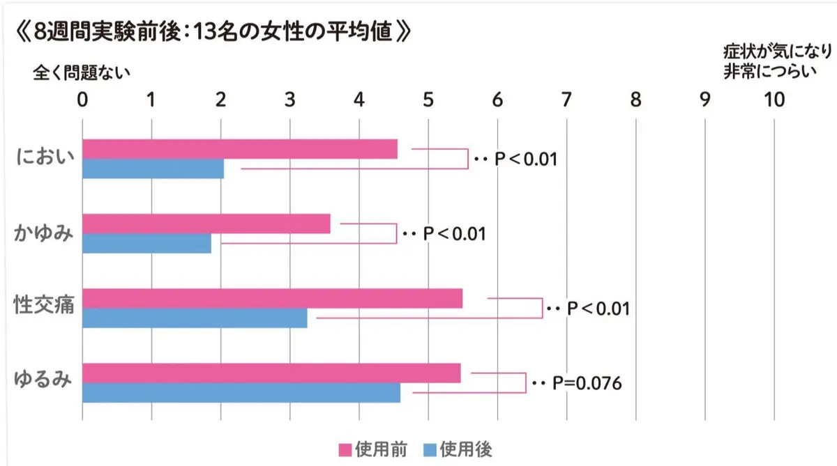 OurAge×Webエクラ　８週間実験前後：13名の女性の平均値