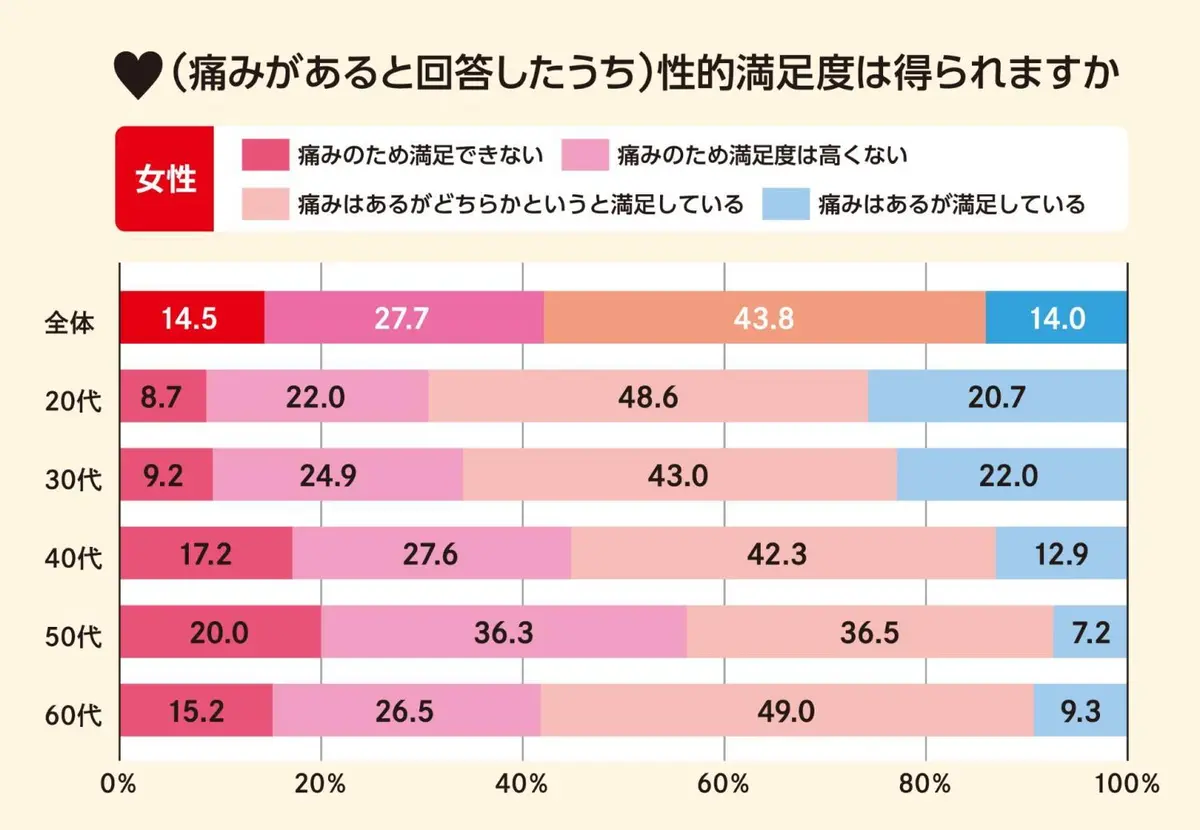OurAge×Webエクラ　（痛みがあると回答したうち）性的満足度は得られますか