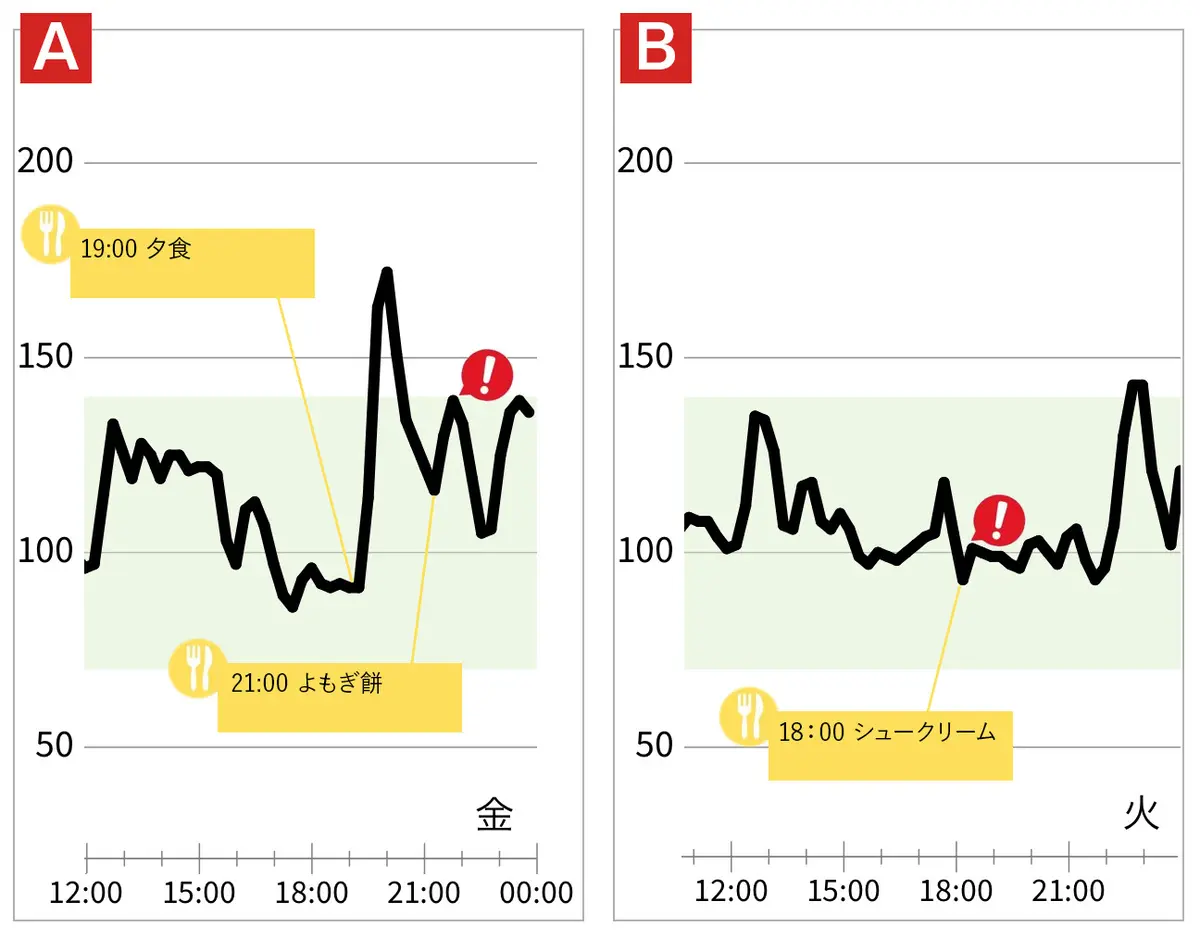 OurAge×Webエクラ　　左のAがよもぎ餅を食べたときのグラフ　 右のBがシュークリームを食べたときのグラフです