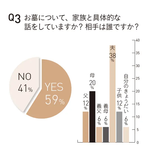 お墓について、家族と具体的な話をしていますか？相手は誰ですか？