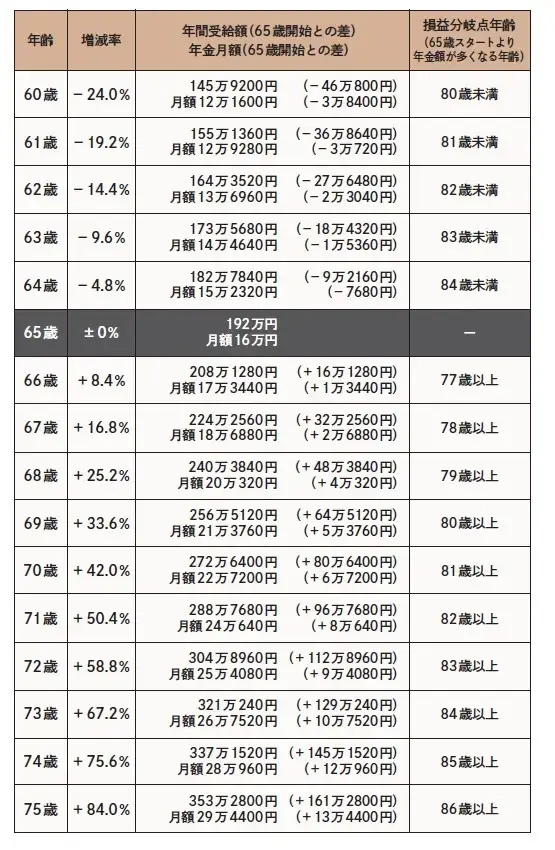 何歳でもらうかで、年金額はこんなに違う！