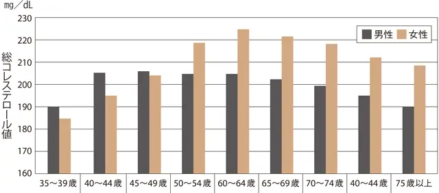 総コレステロールの年齢・男女比較