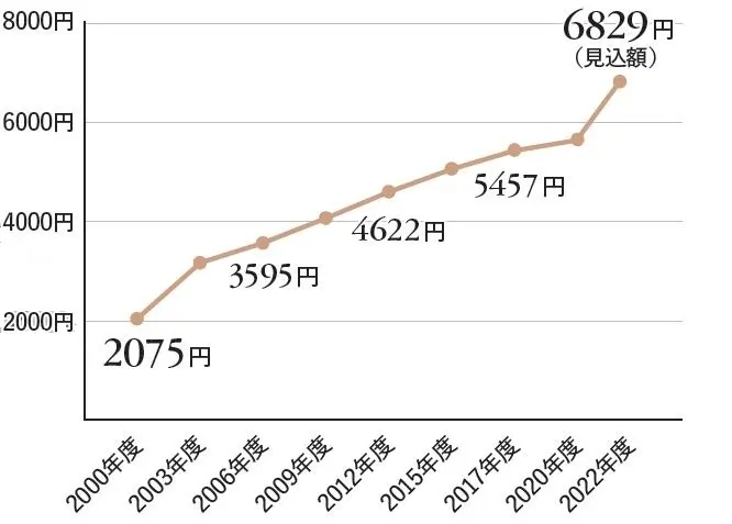 介護保険料の推移 （ひとり当たり、月額）