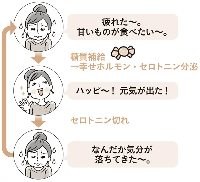 疲れたから甘いもので糖分補給……、の危険なワナ！