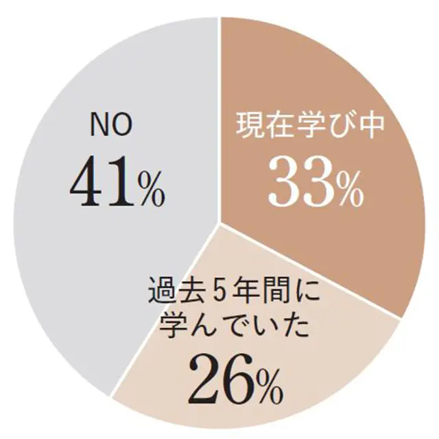 アラフィーになってから 学び直しの経験はある？