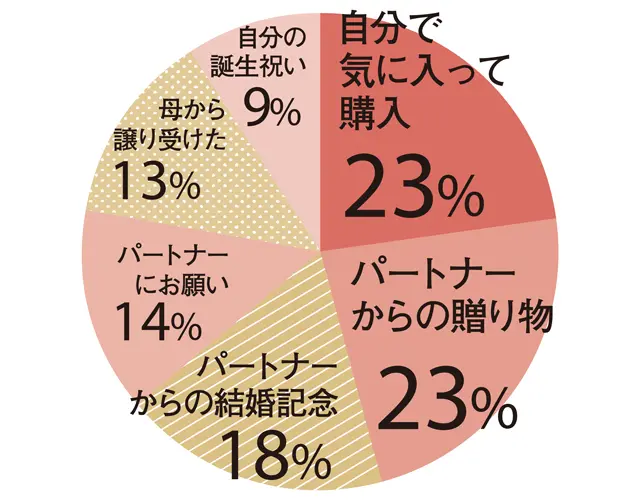 ここ2～3年でジュエリーを 入手した経緯は？