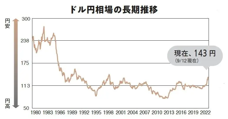 ドル相場の長期推移
