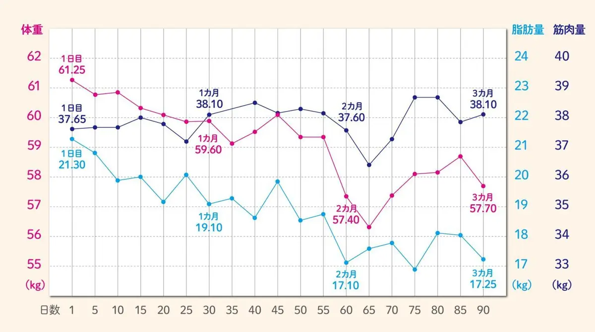OurAge×Webエクラ　グラフ
