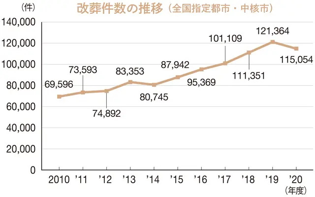改葬件数の推移 （全国指定都市・中核市）