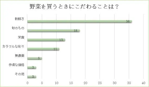50歳に人気のサラダ野菜、1位は○○！の画像_2