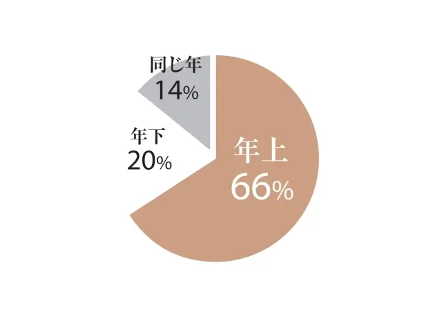 年上66%、年下20％、同じ年14％
