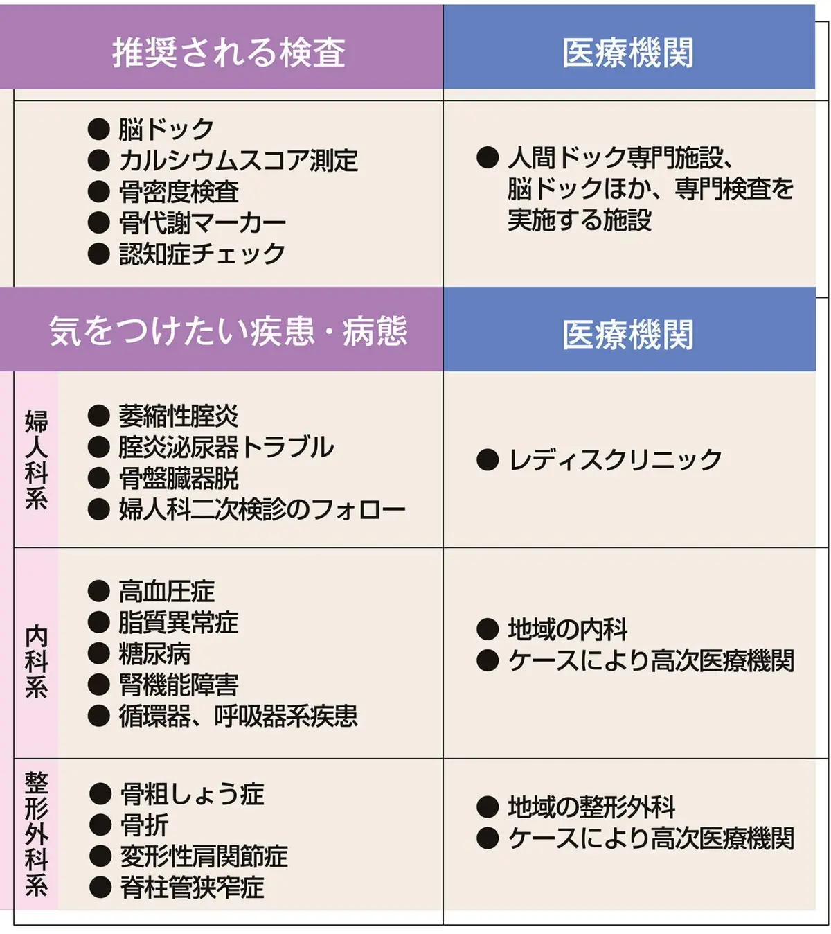 OurAge×Webエクラ　推奨される検査、気をつけたい疾患・病態と医療機関の表