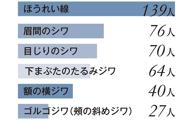 ほうれい線：139人、眉間のシワ：76人、目じりのシワ：70人、下まぶたのたるみジワ：64人、額の横ジワ：40人、ゴルゴジワ（頬の斜めジワ）：27人