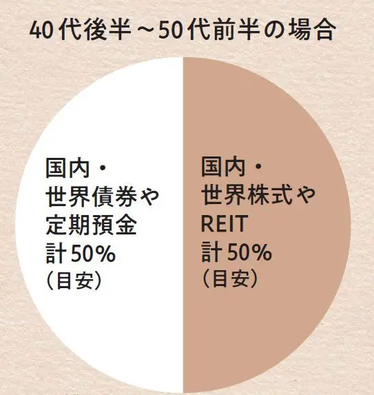 40 代後半～50代前半の場合