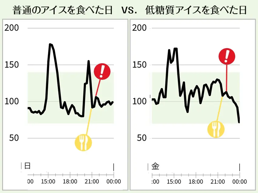 OurAge×Webエクラ　血糖値の上昇はどう違うのでしょう？