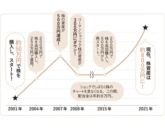 大きな下落も経験しつつ、300万円以上のプラスに