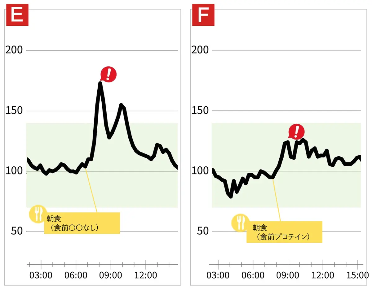OurAge×Webエクラ　[E]食前〇〇なし　[F]食前プロテイン