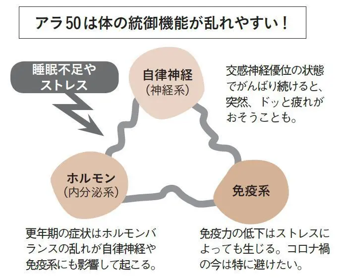 アラフィーは体の統御機能が乱れやすい