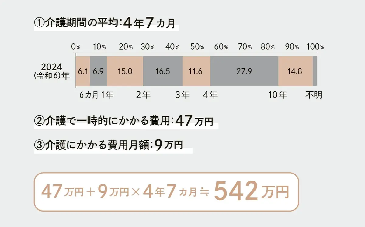 お金　マネー　50代　目安としての介護費用の平均値