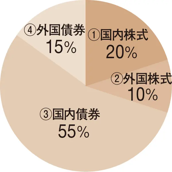 株式30％、債券70％ 安定型バランスファンド