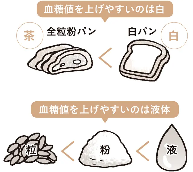 血糖値を上げやすい食べ物の知識を増やす