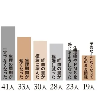 Q.どんな変化を感じていますか？
