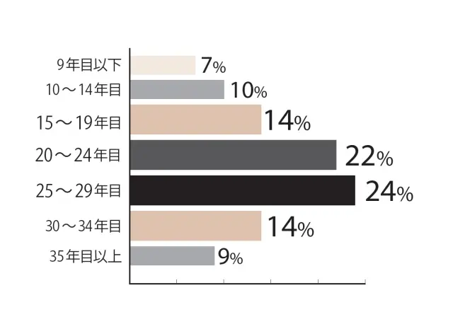 15～19年目が14％、20～24年目が22%、25～29年目が24%、30～34年目が14%