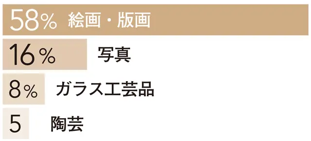 絵画・版画58%　写真16%　ガラス工芸品8%　陶芸5%