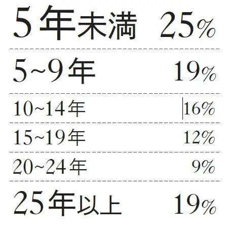 Q.今の仕事に就いて何年ですか？