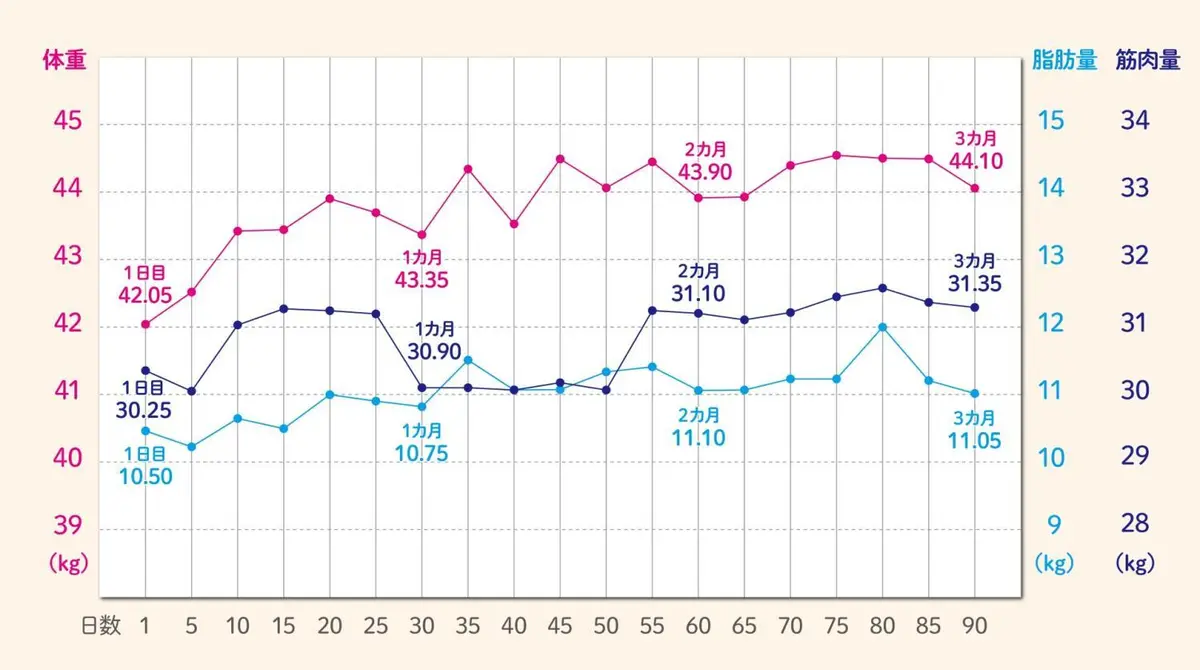 OurAge×Webエクラ　グラフ