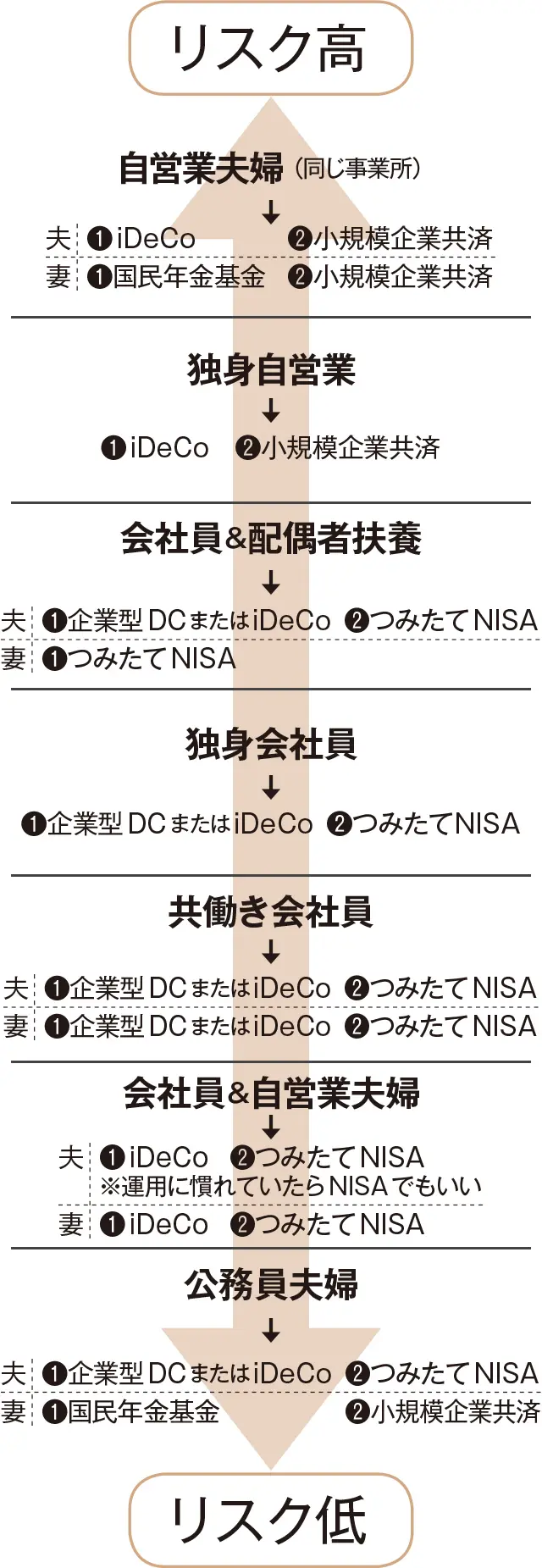 あと10年でできるお金の対策