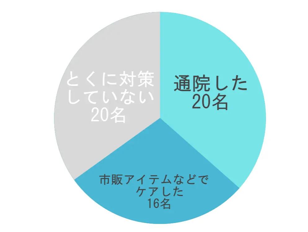 エクラ「チームJマダム」更年期アンケートより（回答者数56名）
